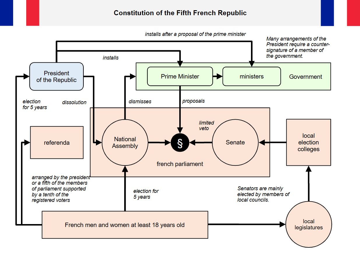 Composition of the French Government