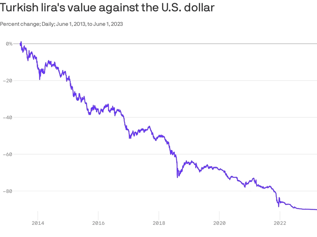 Valeur de la livre turque contre le dollar américain